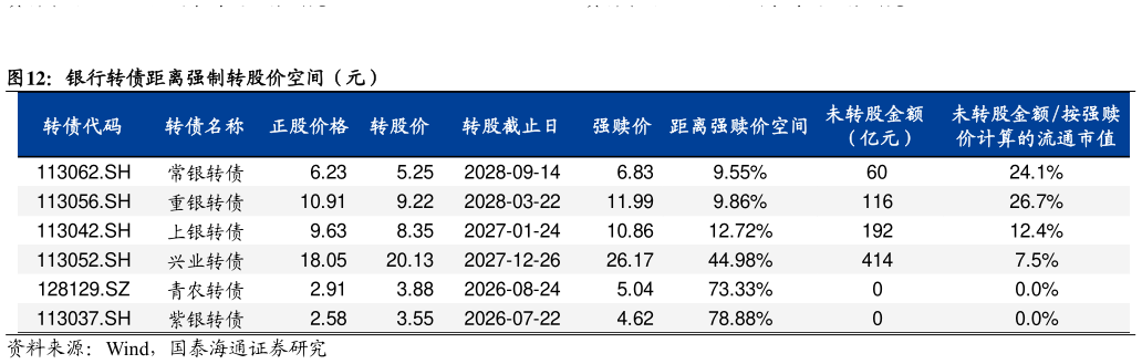 一起讨论下银行转债距离强制转股价空间（元）