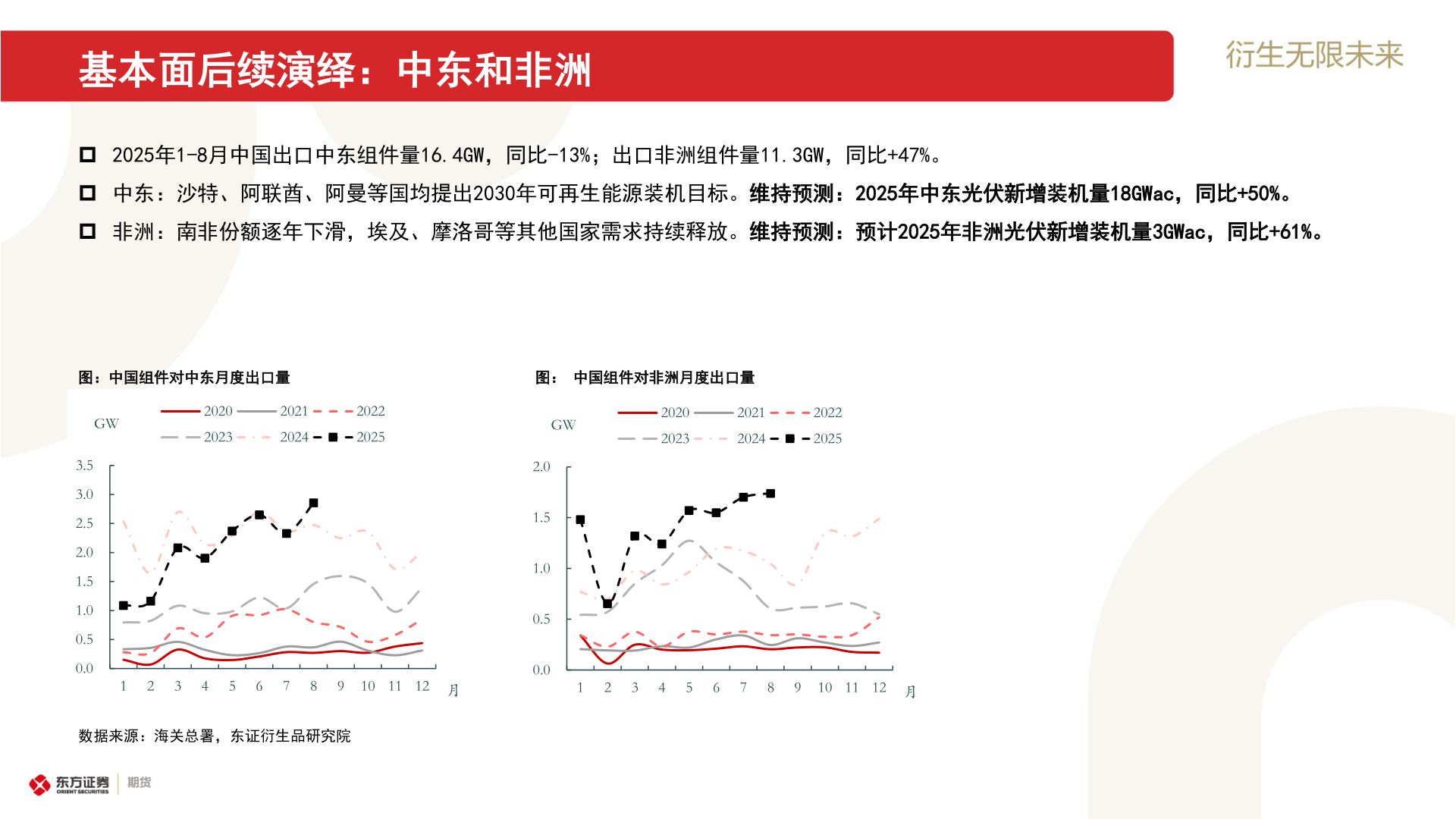 谁知道基本面后续演绎：中东和非洲