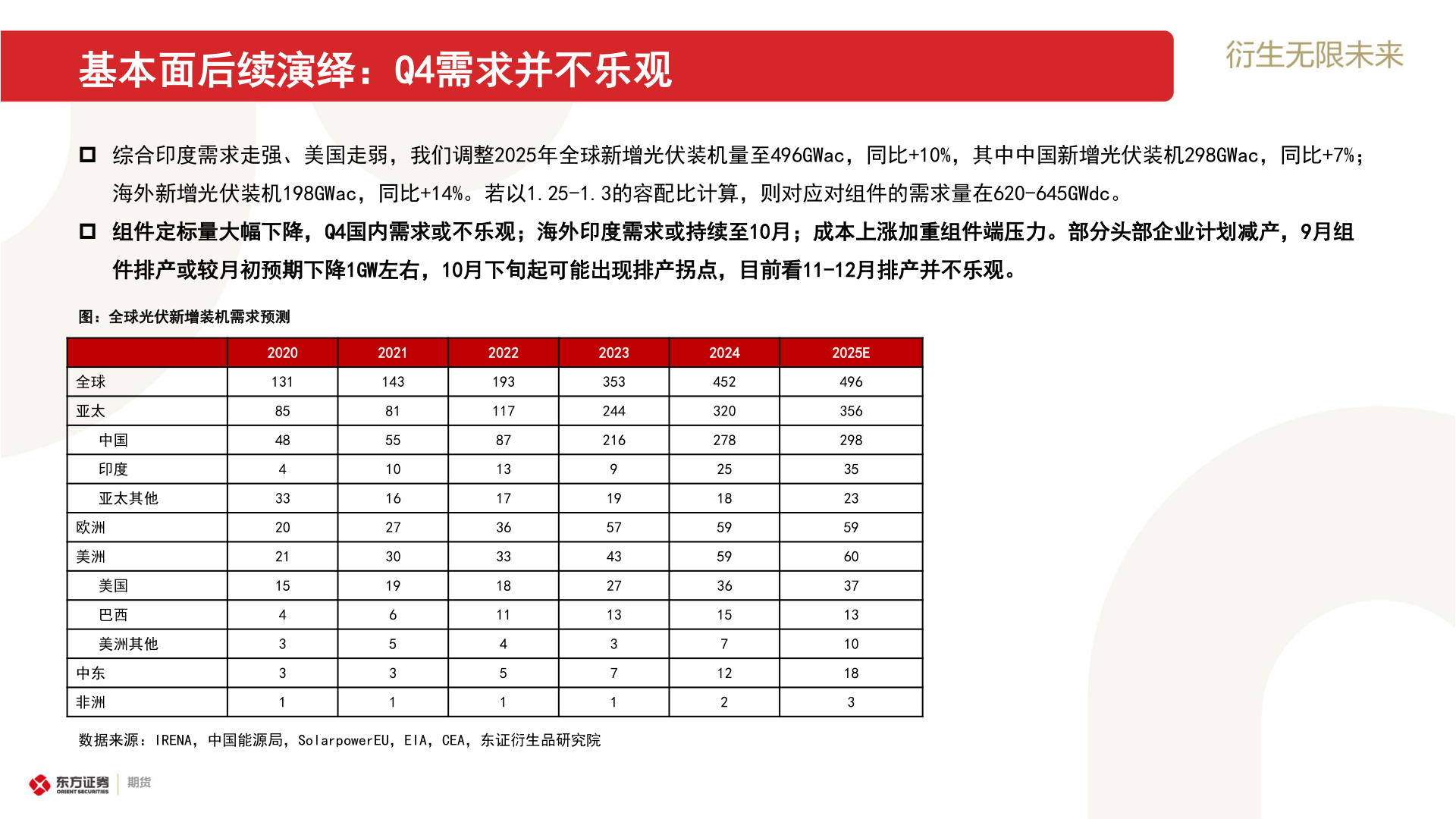 请问一下基本面后续演绎：Q4需求并不乐观