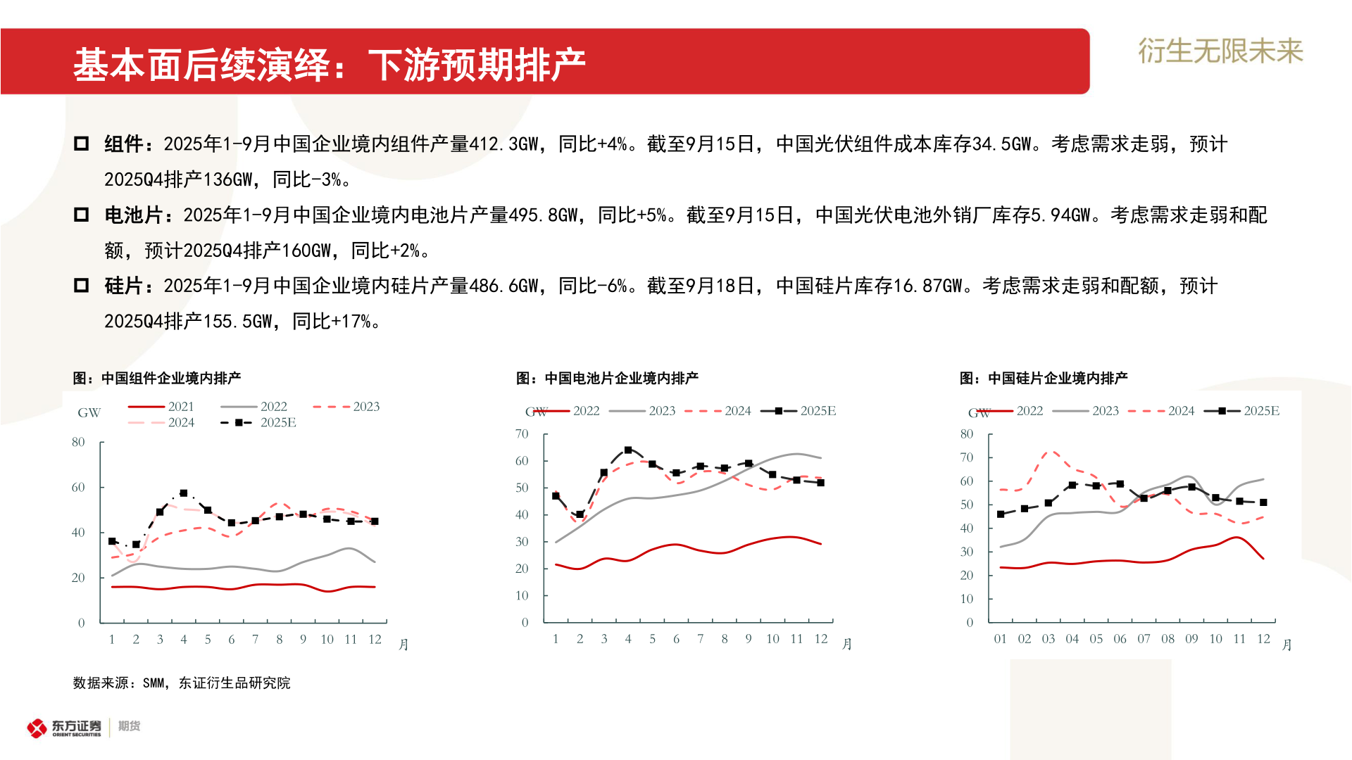 如何看待基本面后续演绎：下游预期排产