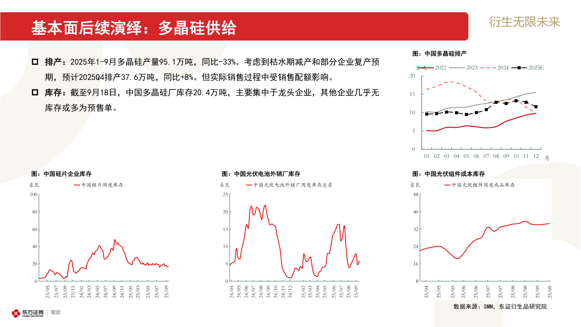 一起讨论下基本面后续演绎：多晶硅供给