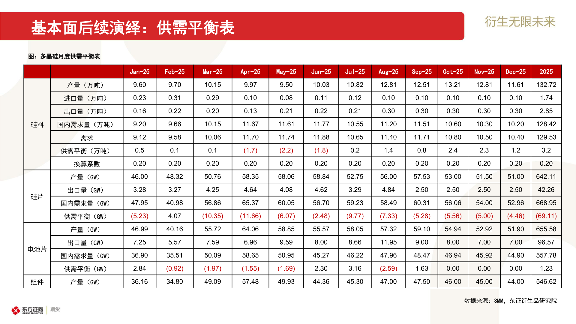 咨询下各位基本面后续演绎：供需平衡表