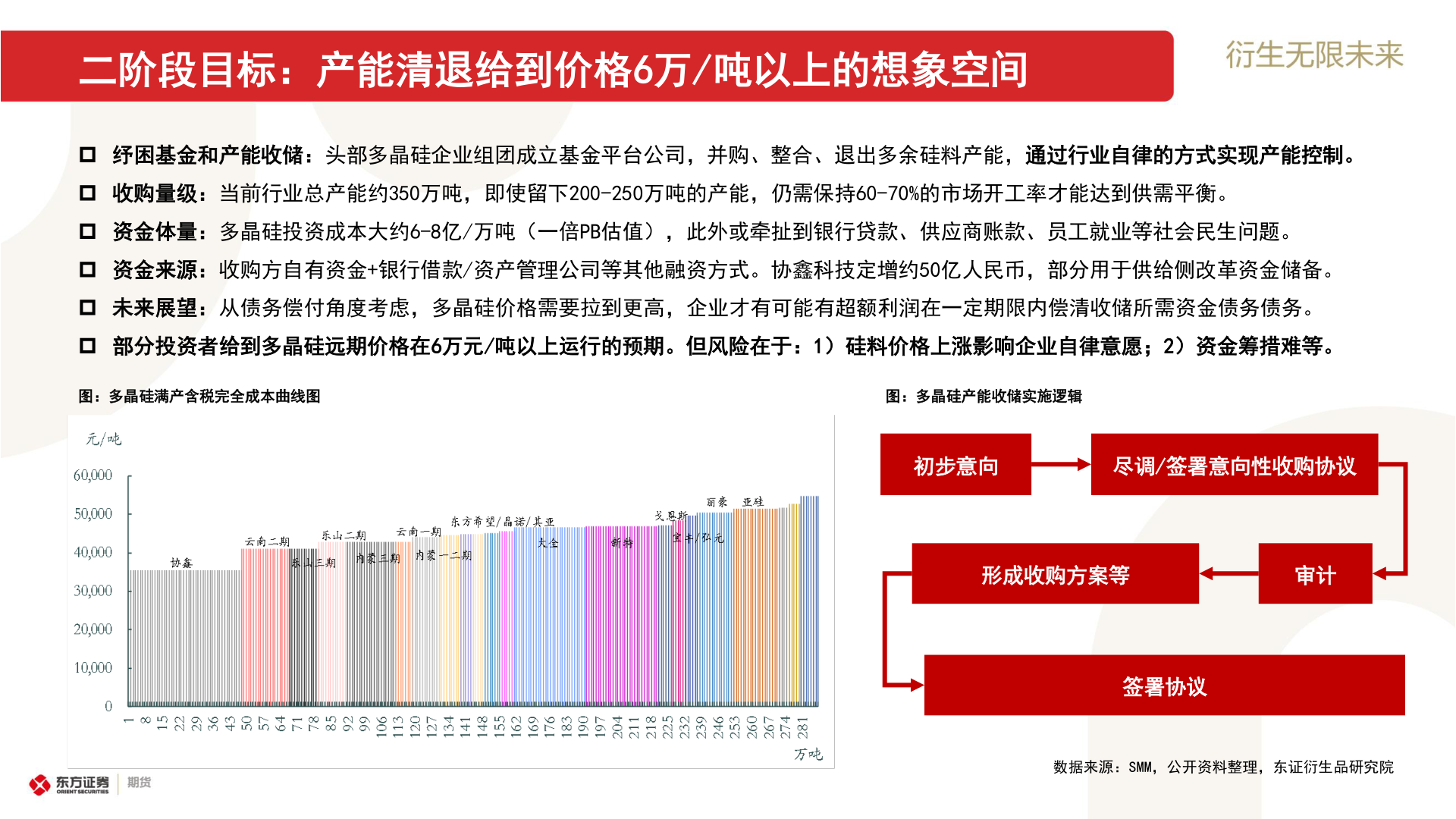 如何才能二阶段目标:产能清退给到价格6万/吨以上的想象空间?