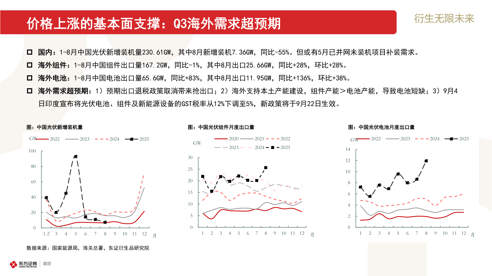 咨询下各位价格上涨的基本面支撑:Q3海外需求超预期?