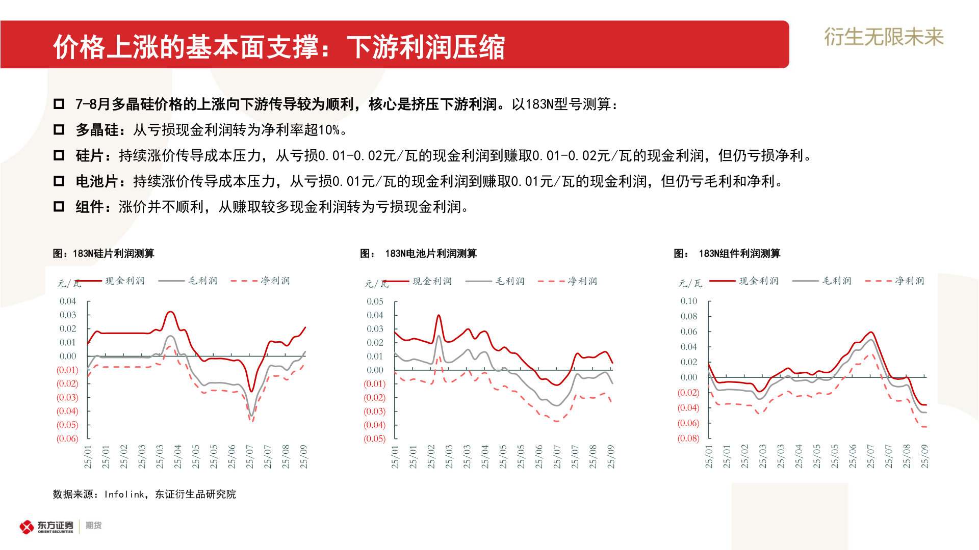 咨询大家价格上涨的基本面支撑:下游利润压缩?