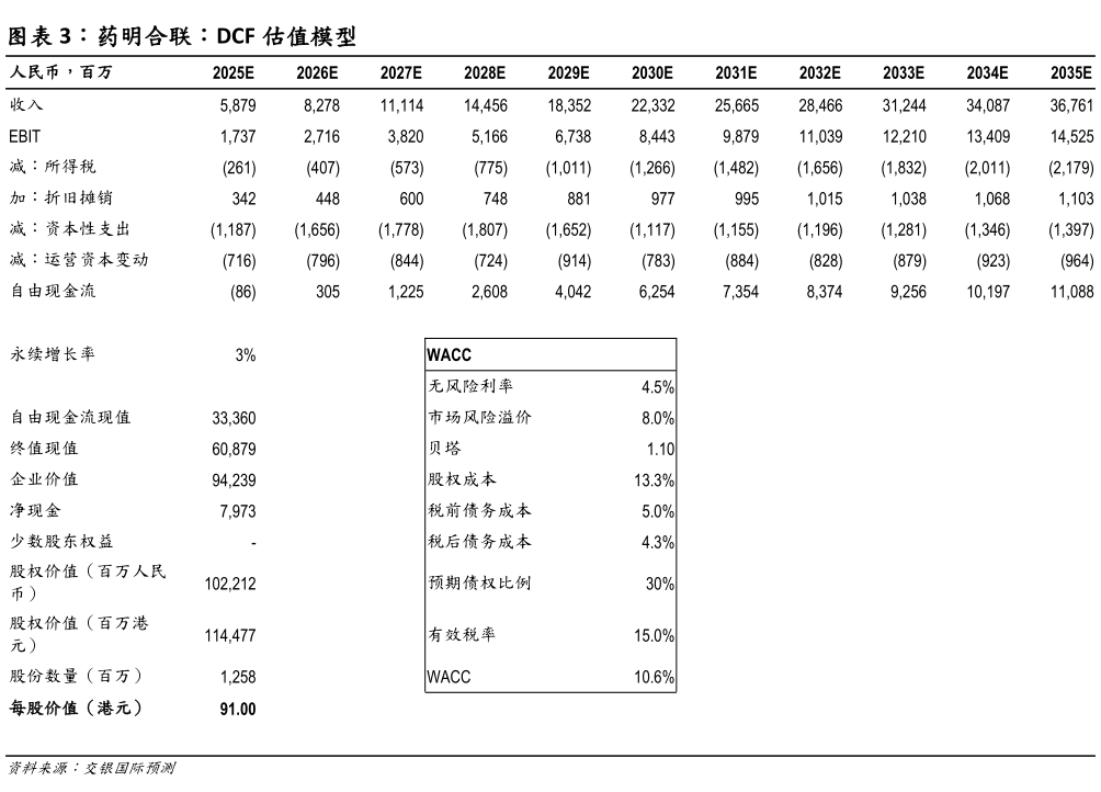如何才能药明合联：DCF 估值模型