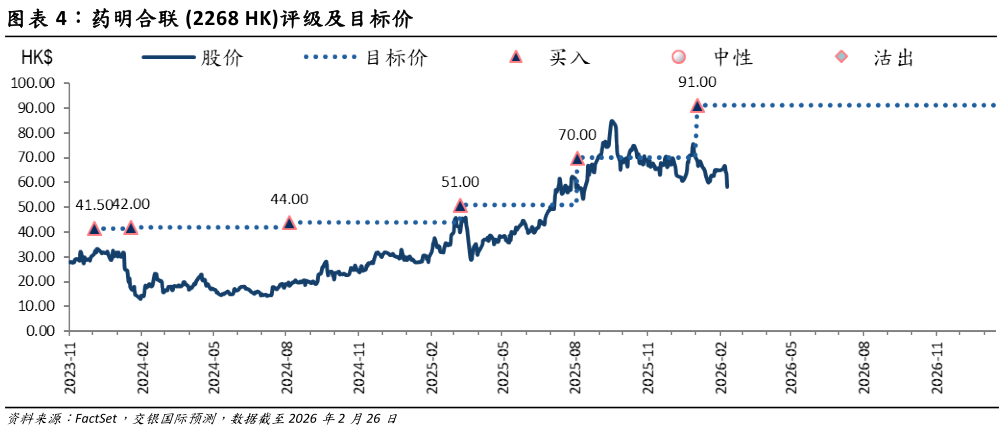 怎样理解药明合联 2268 HK评级及目标价