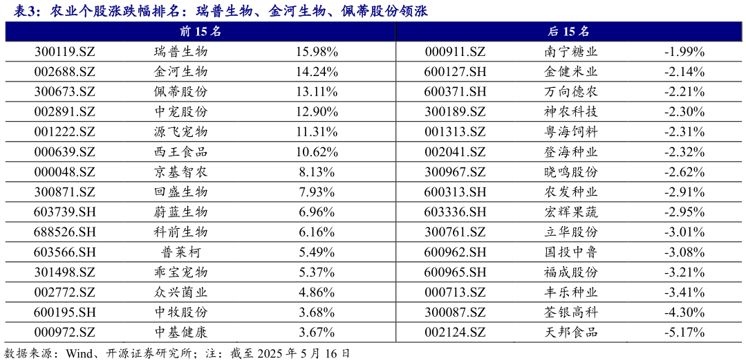 想问下各位网友农业个股涨跌幅排名：瑞普生物、金河生物、佩蒂股份领涨