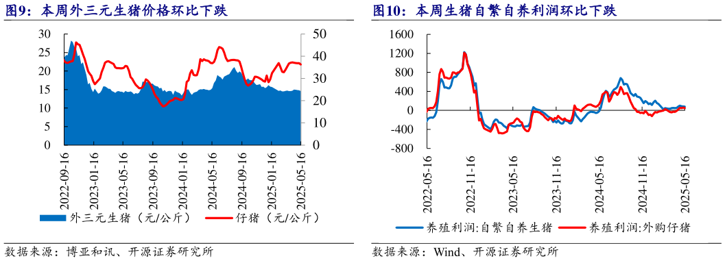 如何才能本周生猪自繁自养利润环比下跌 本周外三元生猪价格环比下跌