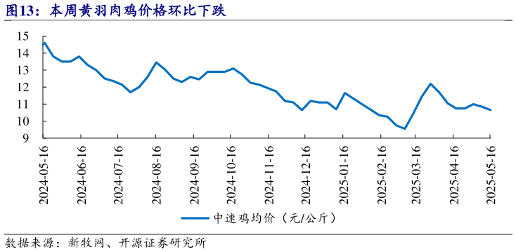 如何了解本周黄羽肉鸡价格环比下跌