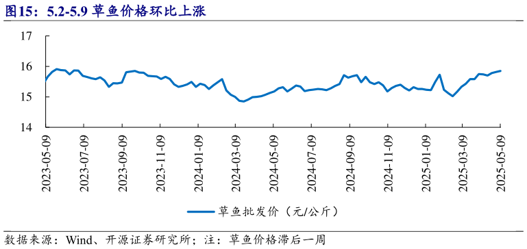 我想了解一下5.2-5.9 草鱼价格环比上涨