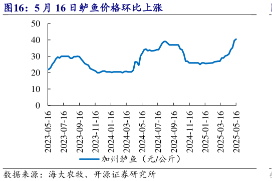 如何解释5 月 16 日鲈鱼价格环比上涨