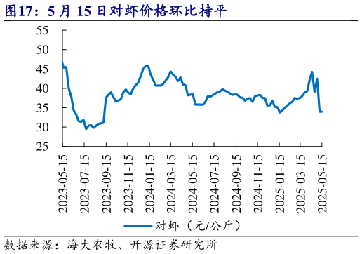 咨询下各位5 月 15 日对虾价格环比持平