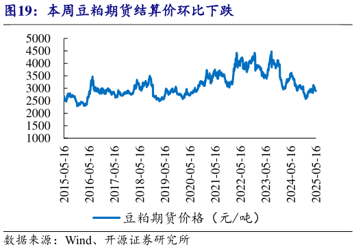 如何解释本周豆粕期货结算价环比下跌