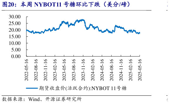 如何了解本周 NYBOT11 号糖环比下跌（美分磅）