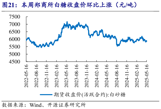咨询大家本周郑商所白糖收盘价环比上涨（元吨）
