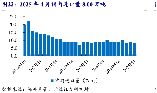 一起讨论下2025 年 4 月猪肉进口量 8.00 万吨