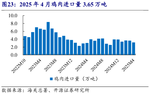 如何解释2025 年 4 月鸡肉进口量 3.65 万吨