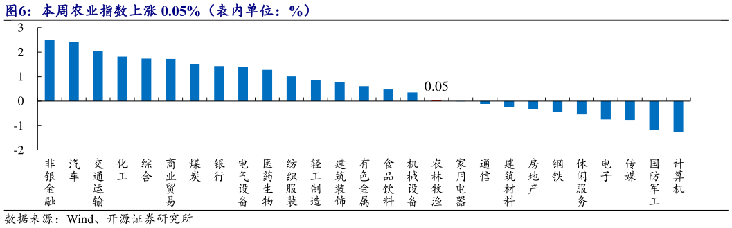 咨询大家本周农业指数上涨 0.05%（表内单位：%）