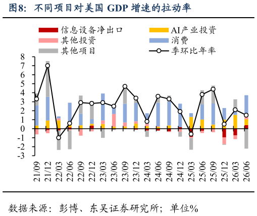 如何解释不同项目对美国 GDP 增速的拉动率