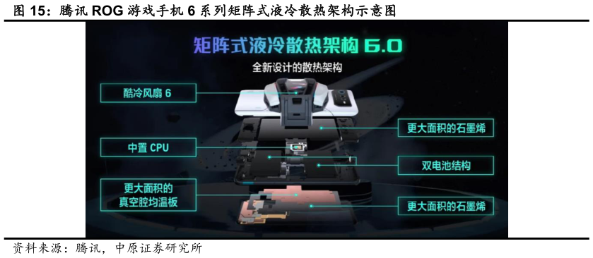 如何才能腾讯 ROG 游戏手机 6 系列矩阵式液冷散热架构示意图