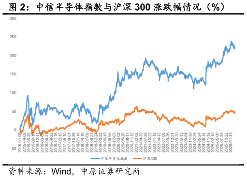 咨询下各位中信半导体指数与沪深 300 涨跌幅情况（%）