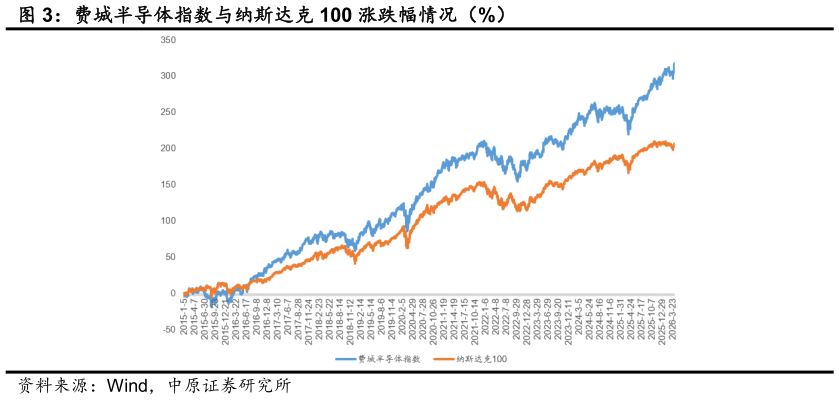 如何才能费城半导体指数与纳斯达克 100 涨跌幅情况（%）