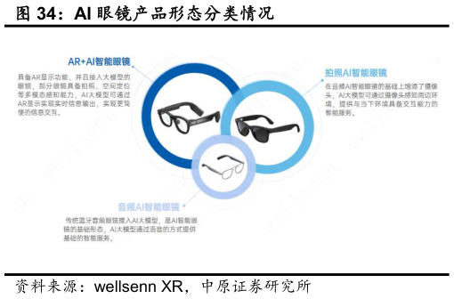 谁能回答AI 眼镜产品形态分类情况