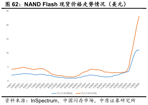 如何看待NAND Flash 现货价格走势情况（美元）