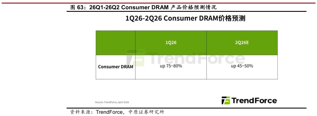如何才能26Q1-26Q2 Consumer DRAM 产品价格预测情况