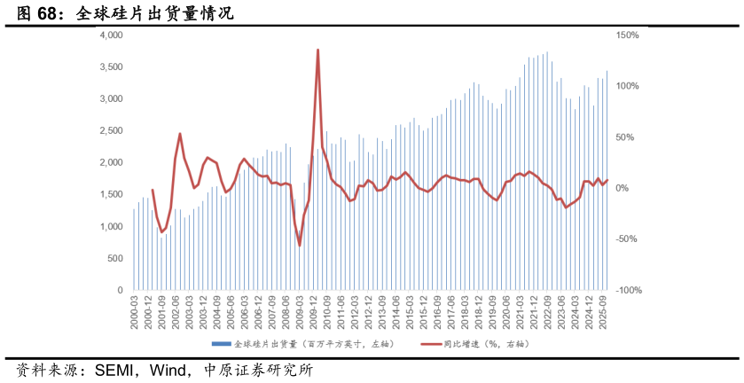 想关注一下全球硅片出货量情况