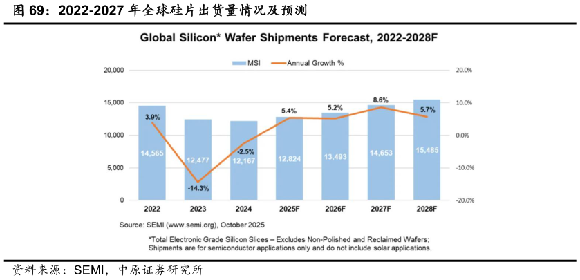 想关注一下2022-2027 年全球硅片出货量情况及预测