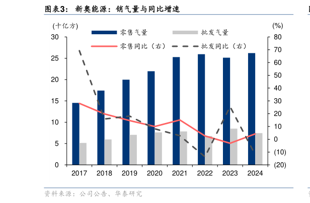 我想了解一下新奥能源：销气量与同比增速