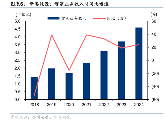 请问一下新奥能源：智家业务收入与同比增速