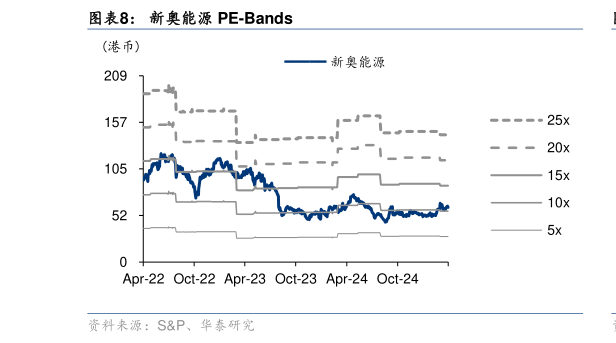 谁能回答新奥能源 PE-Bands