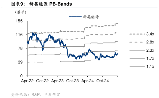 你知道新奥能源 PB-Bands