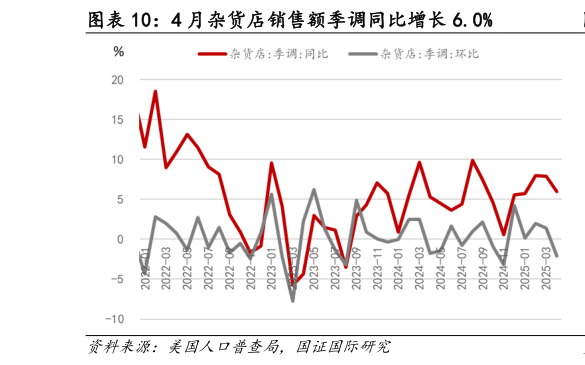 想问下各位网友4 月杂货店销售额季调同比增长 6.0%