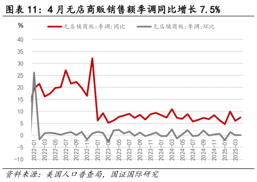 我想了解一下4 月无店商贩销售额季调同比增长 7.5%