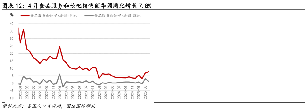 一起讨论下4 月食品服务和饮吧销售额季调同比增长 7.8%