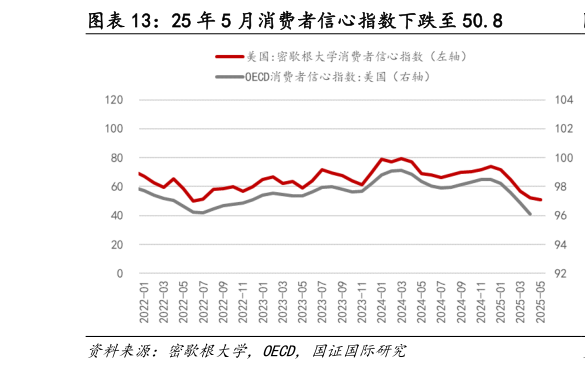 如何看待25 年 5 月消费者信心指数下跌至 50.8