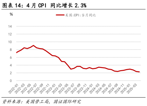 我想了解一下4 月 CPI 同比增长 2.3%