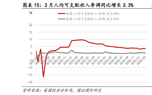 如何解释3 月人均可支配收入季调同比增长 3.3%