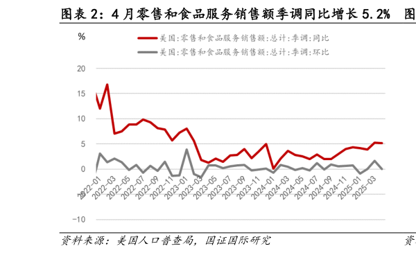 咨询下各位4 月零售和食品服务销售额季调同比增长 5.2%  4 月零售和食品服务销售额（不含汽车）季调同比增长 4.2%