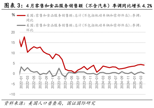 咨询下各位4 月零售和食品服务销售额（不含汽车）季调同比增长 4.2%