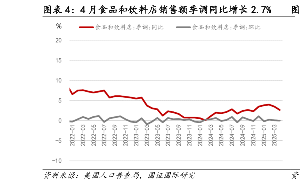 如何才能4 月食品和饮料店销售额季调同比增长 2.7%   4 月保健和个人护理销售额季调同比增长 8.5%