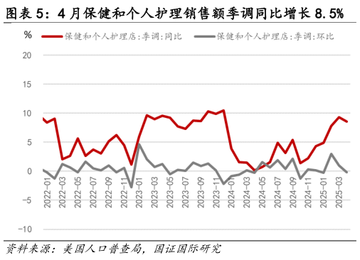 各位网友请教一下4 月保健和个人护理销售额季调同比增长 8.5%
