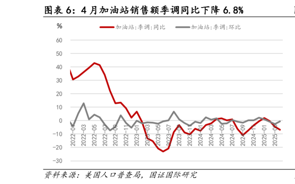 如何才能4 月加油站销售额季调同比下降 6.8%