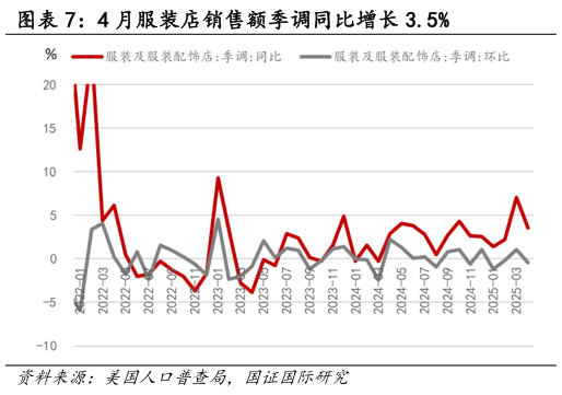 如何了解4 月服装店销售额季调同比增长 3.5%