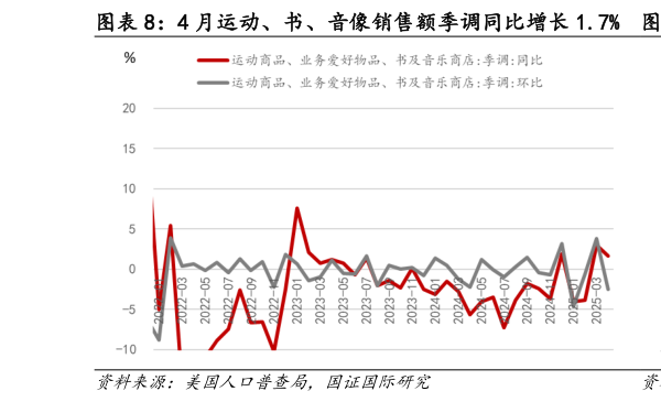 想问下各位网友4 月运动、书、音像销售额季调同比增长 1.7%  4 月日用品商场销售额季调同比增长 2.8%