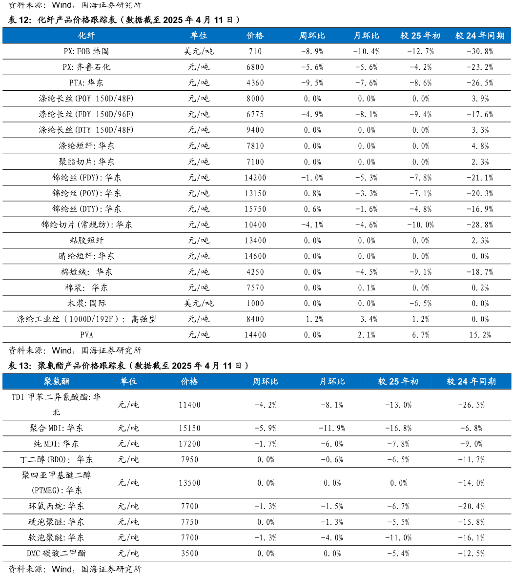 想问下各位网友化纤产品价格跟踪表（数据截至 2025 年 4 月 11 日） 聚氨酯产品价格跟踪表（数据截至 2025 年 4 月 11 日）